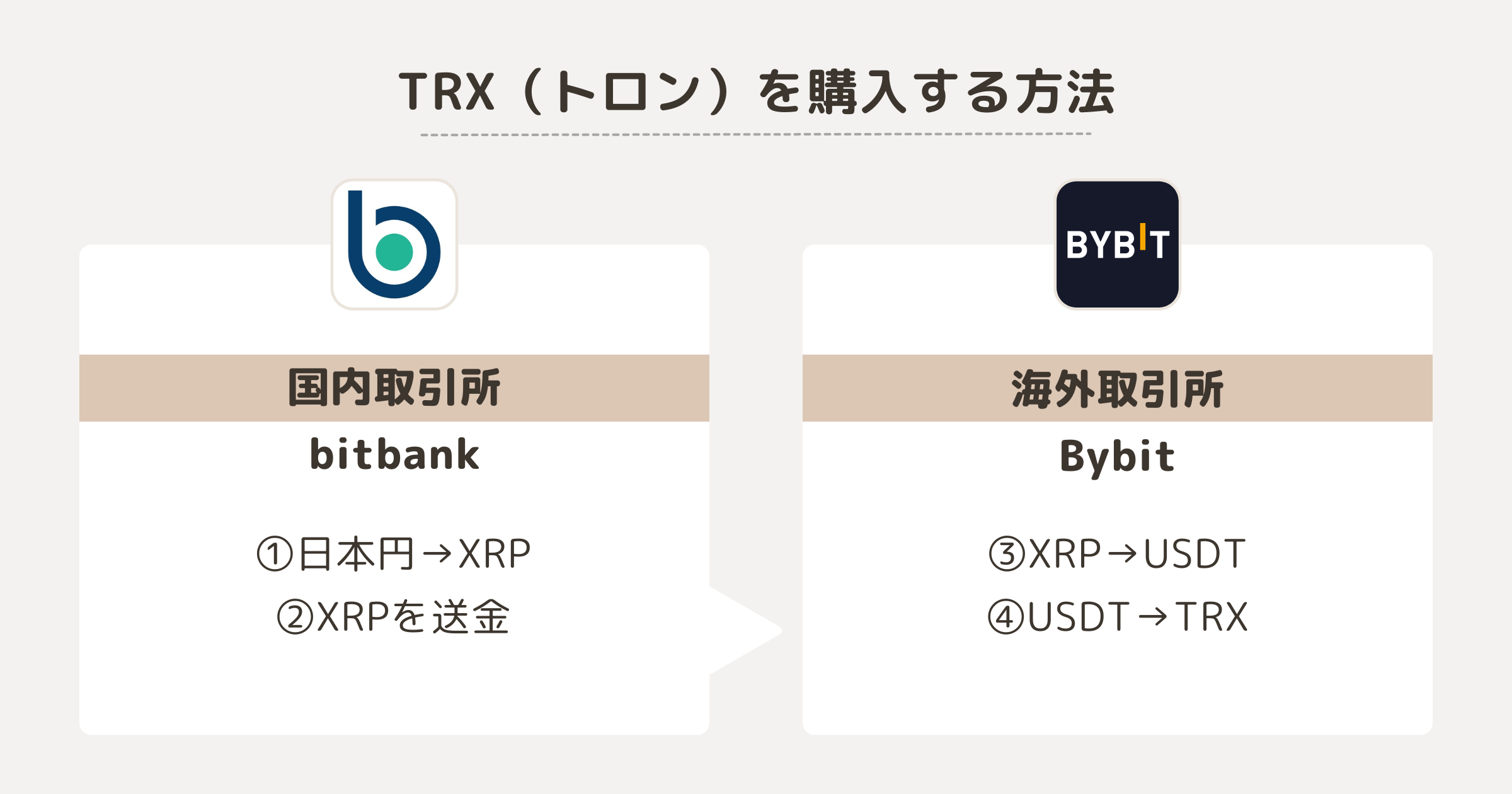 TRX（トロン）を購入する方法