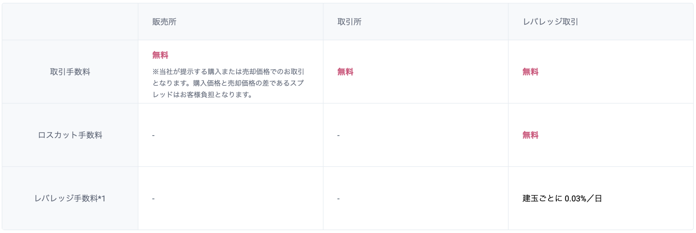 ビットトレード手数料