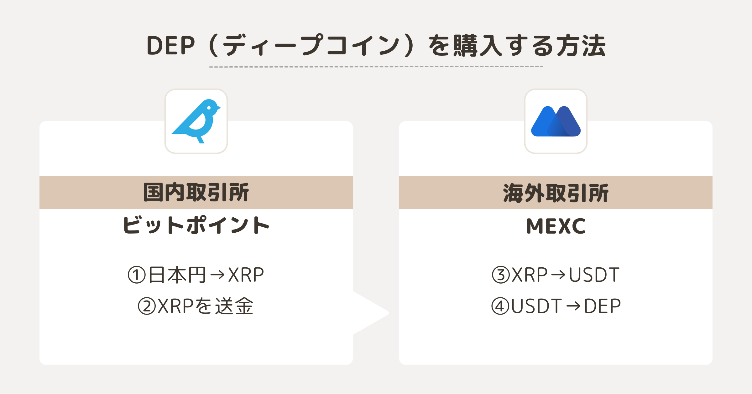 DEPを購入する方法