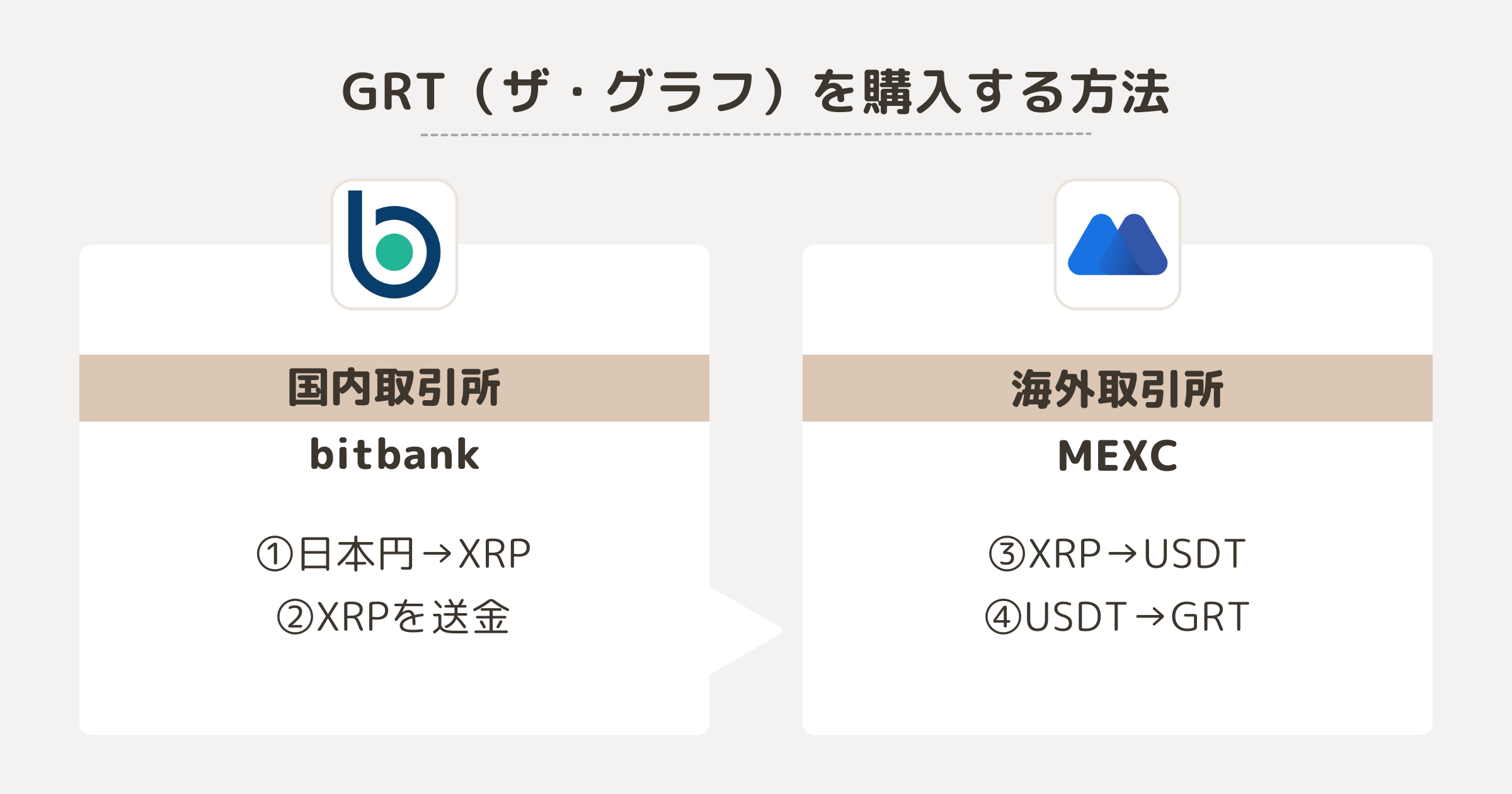 GRTを購入する方法