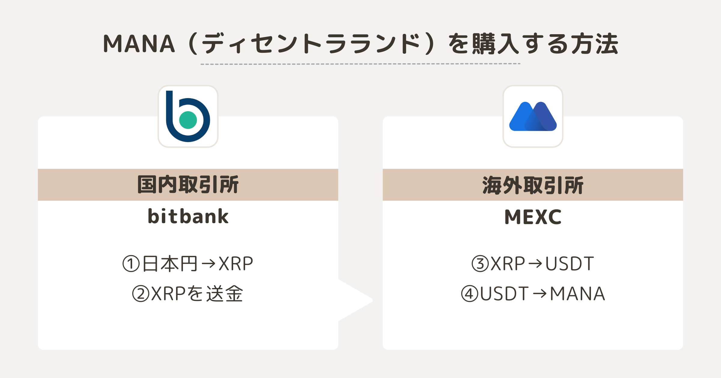 MANAを購入する方法
