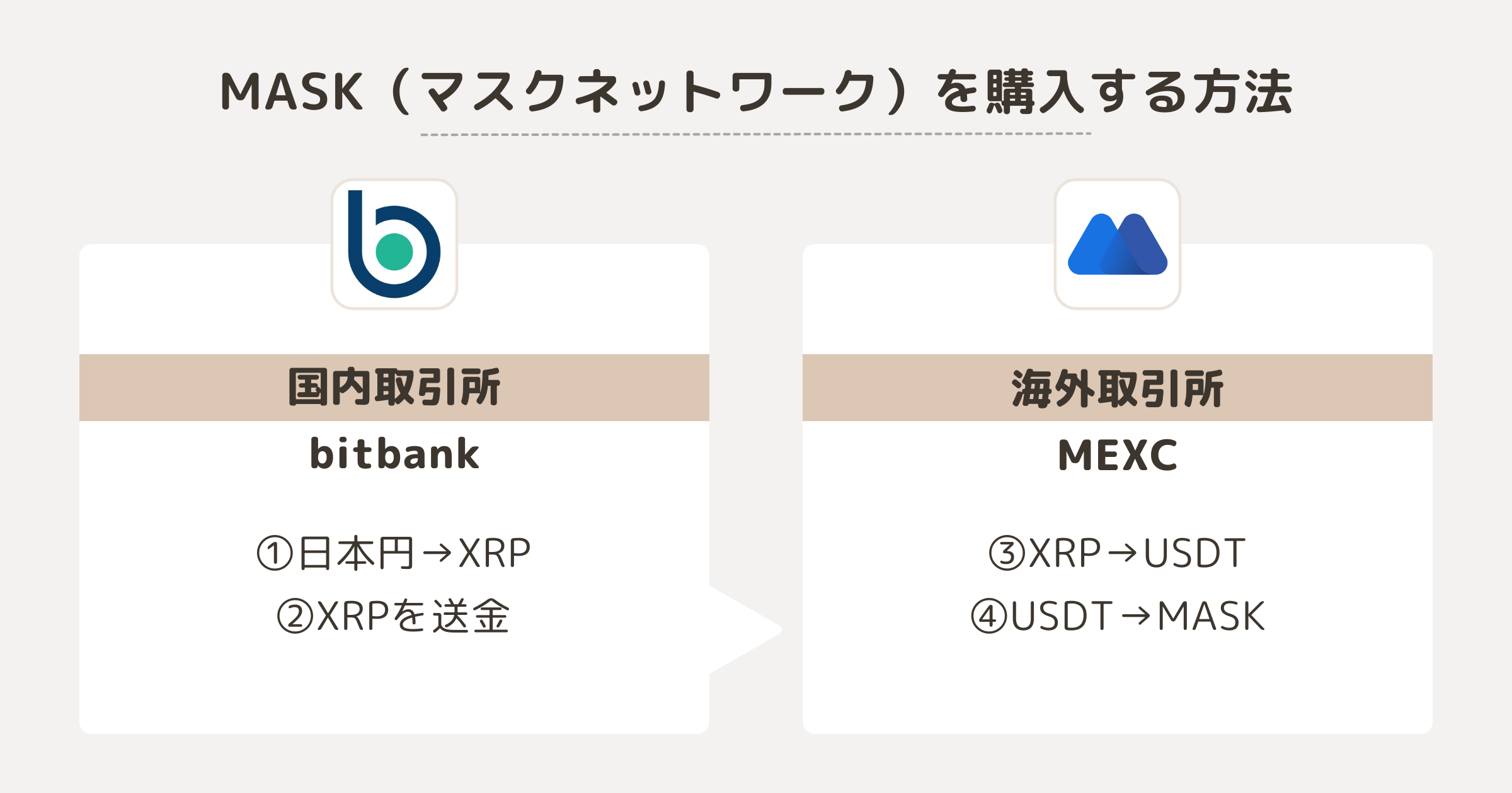 MASKを購入する方法