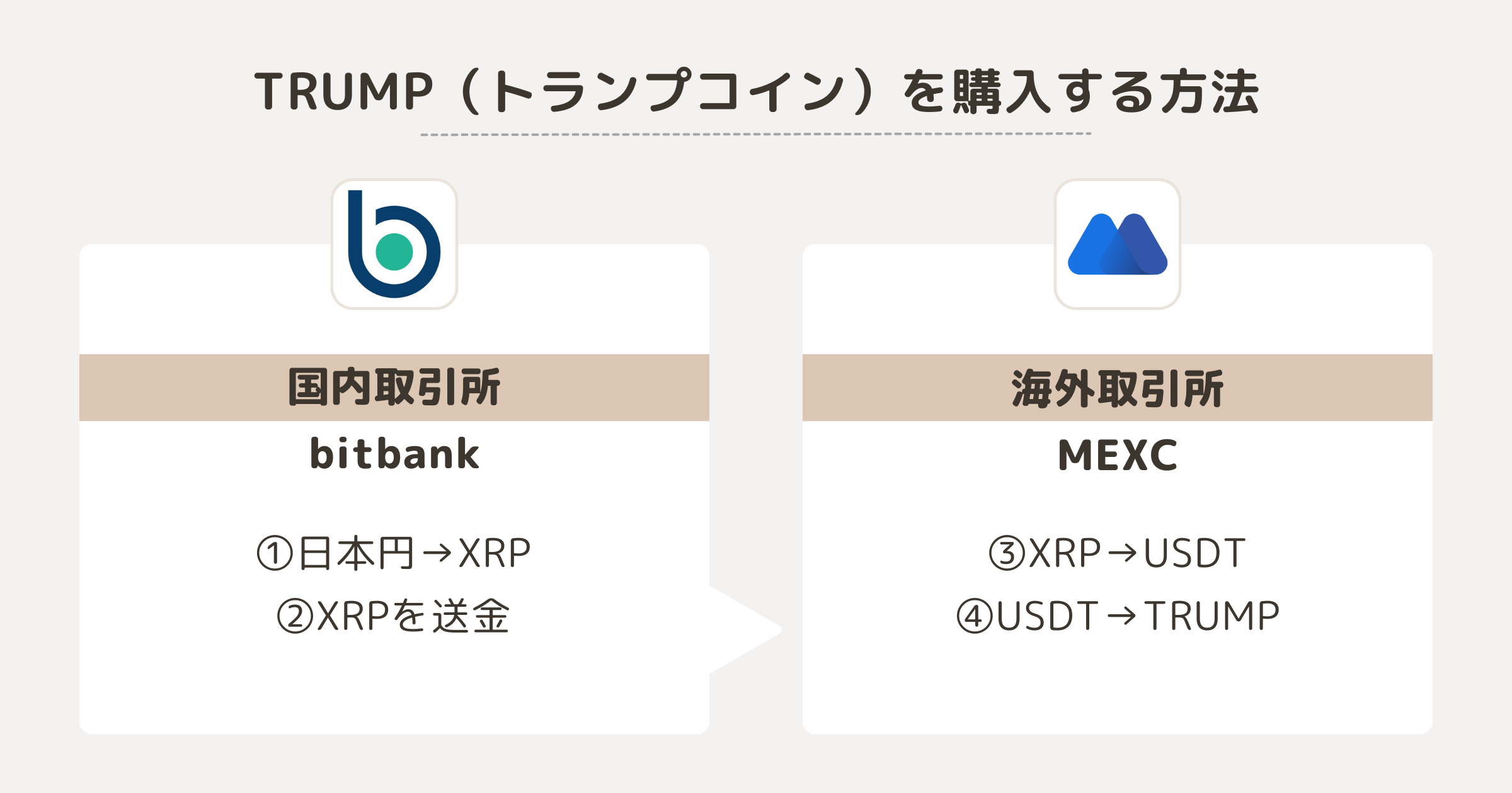 TRUMP(トランプコイン)を購入する方法