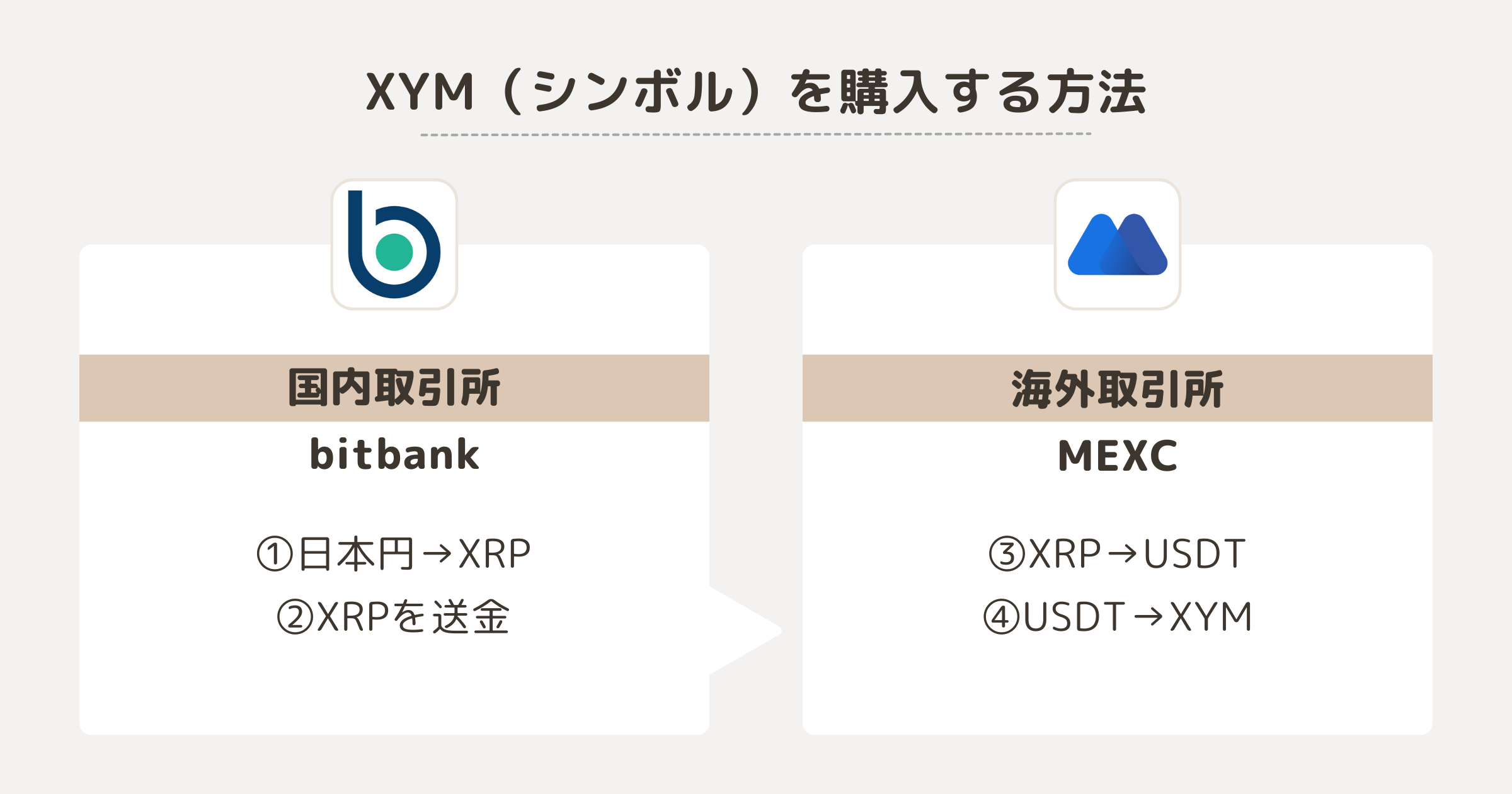 XYM(シンボル)を購入する方法