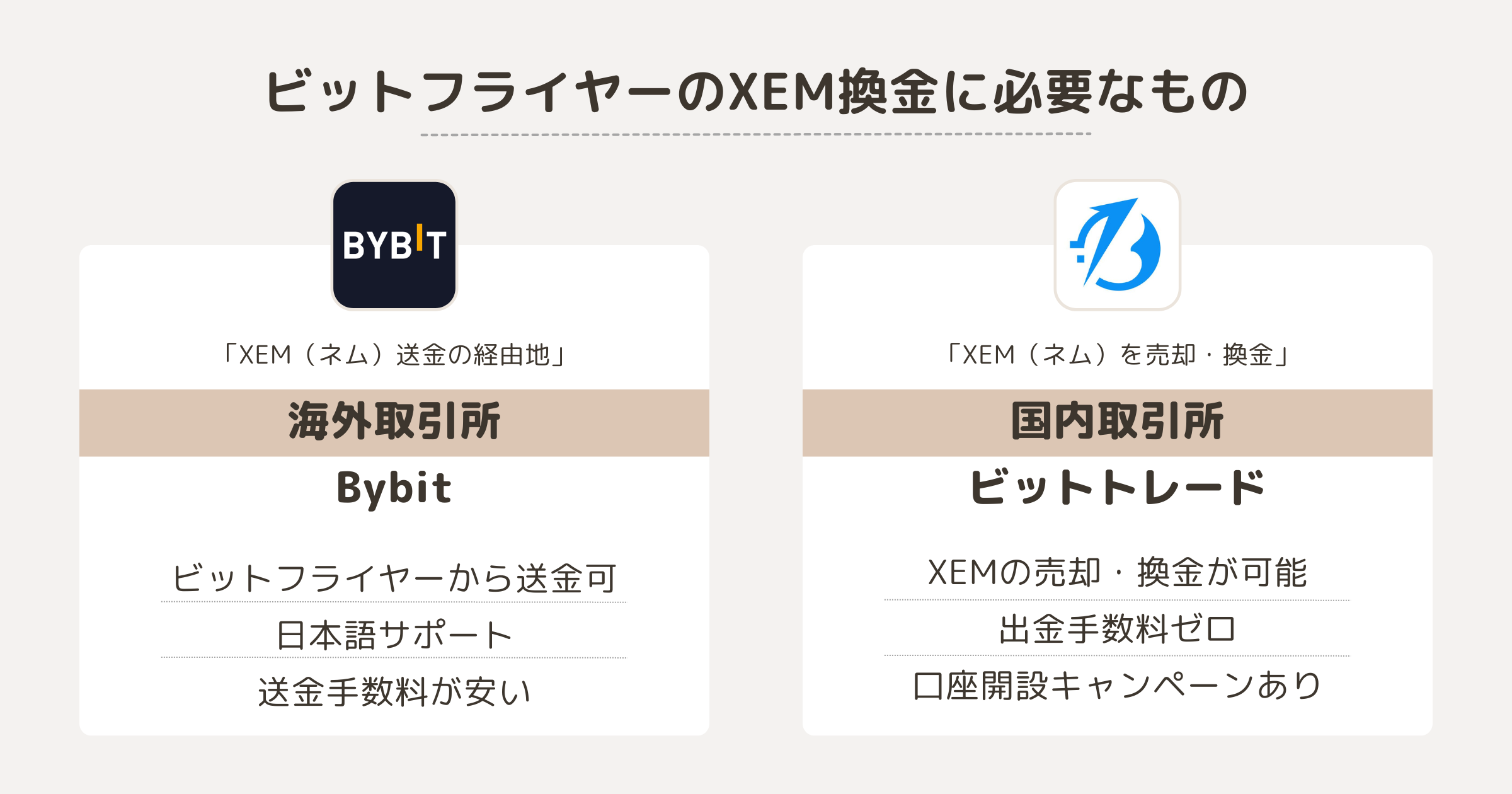 ビットフライヤーのXEM換金に必要なもの