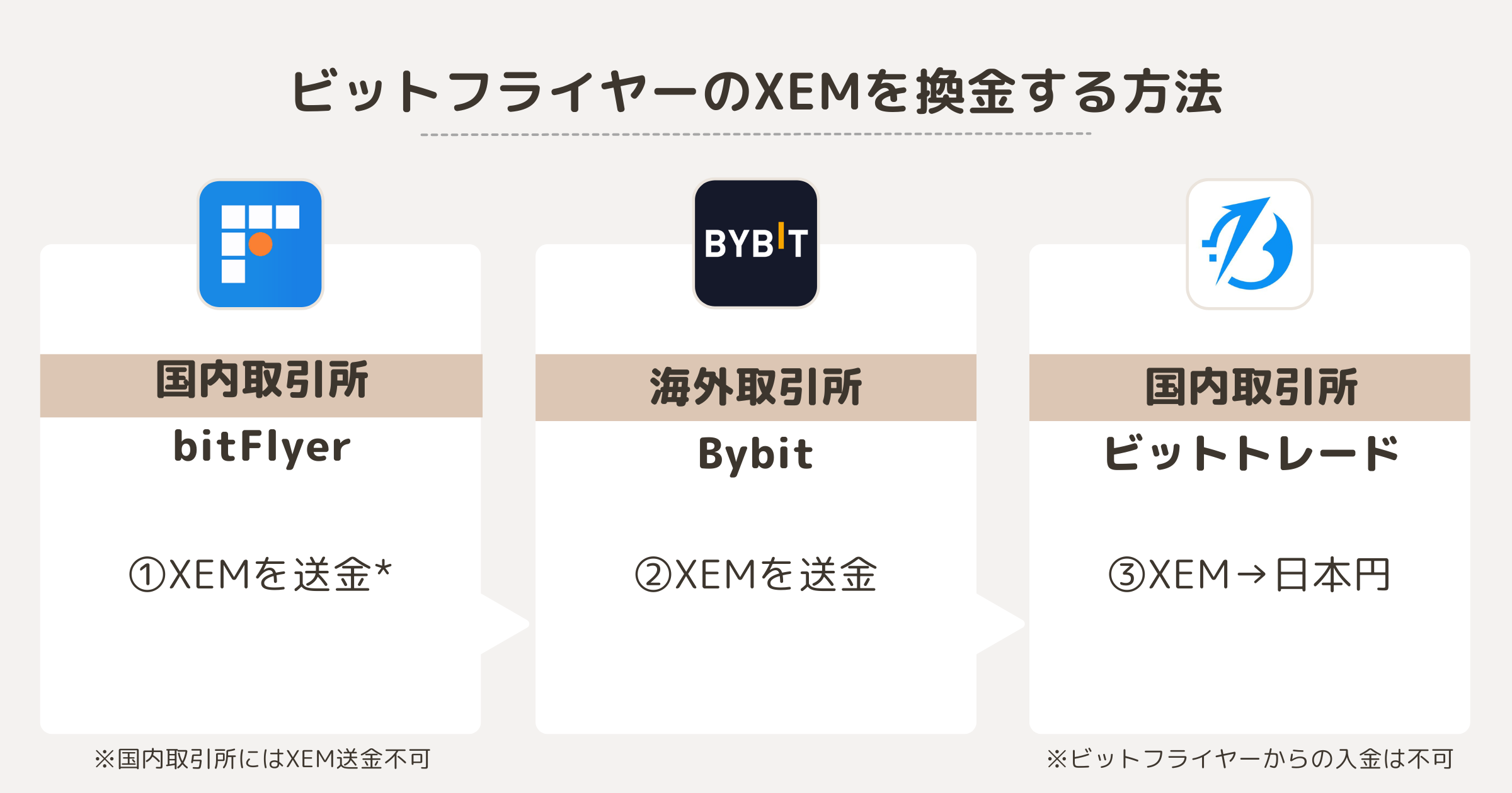 ビットフライヤーのXEMを換金する方法