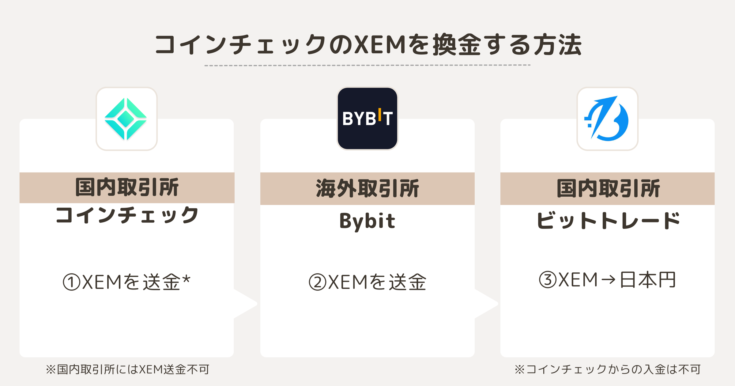コインチェックのXEMを換金する方法