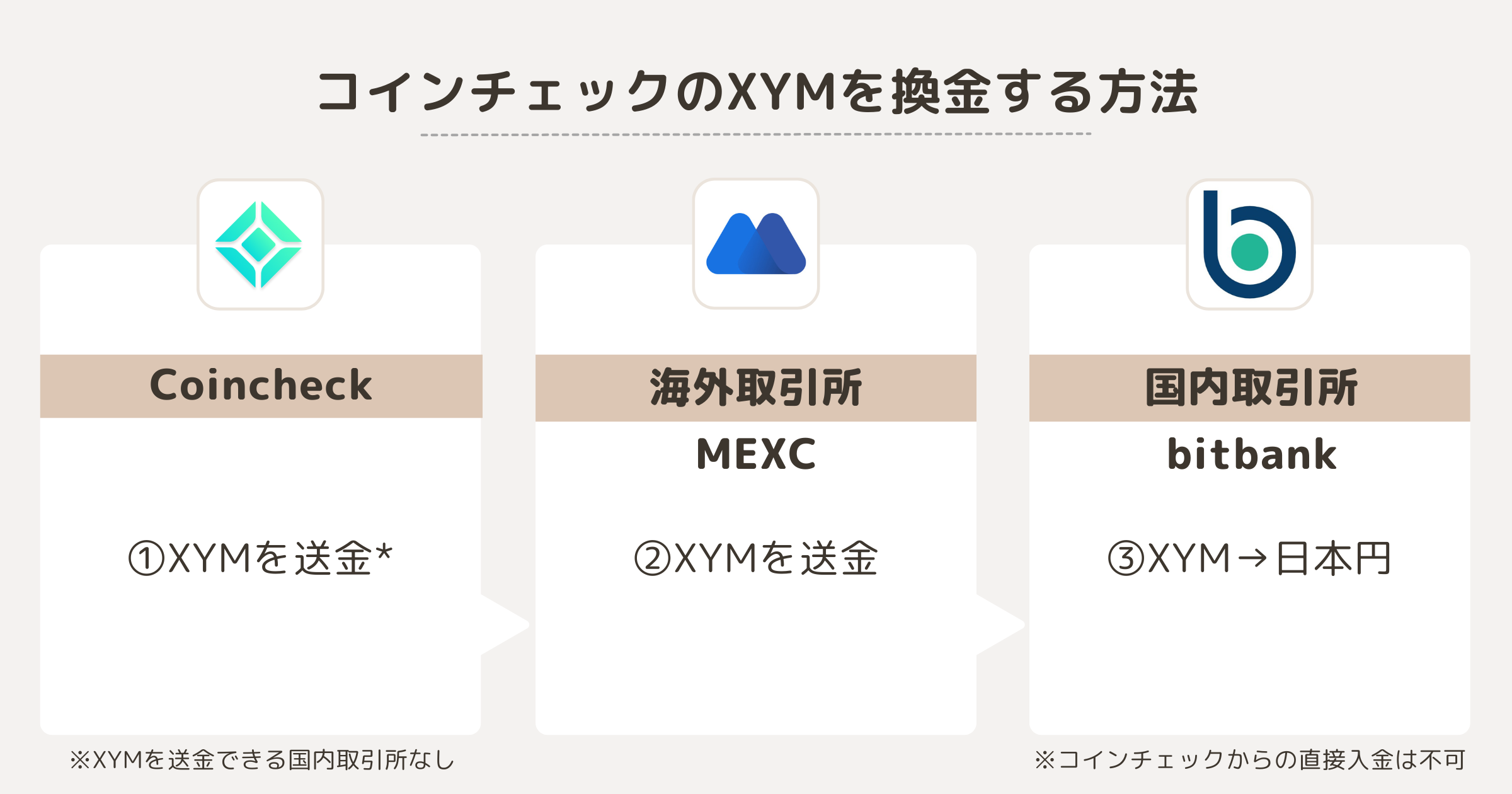 コインチェックのXYM(シンボル)を換金する方法