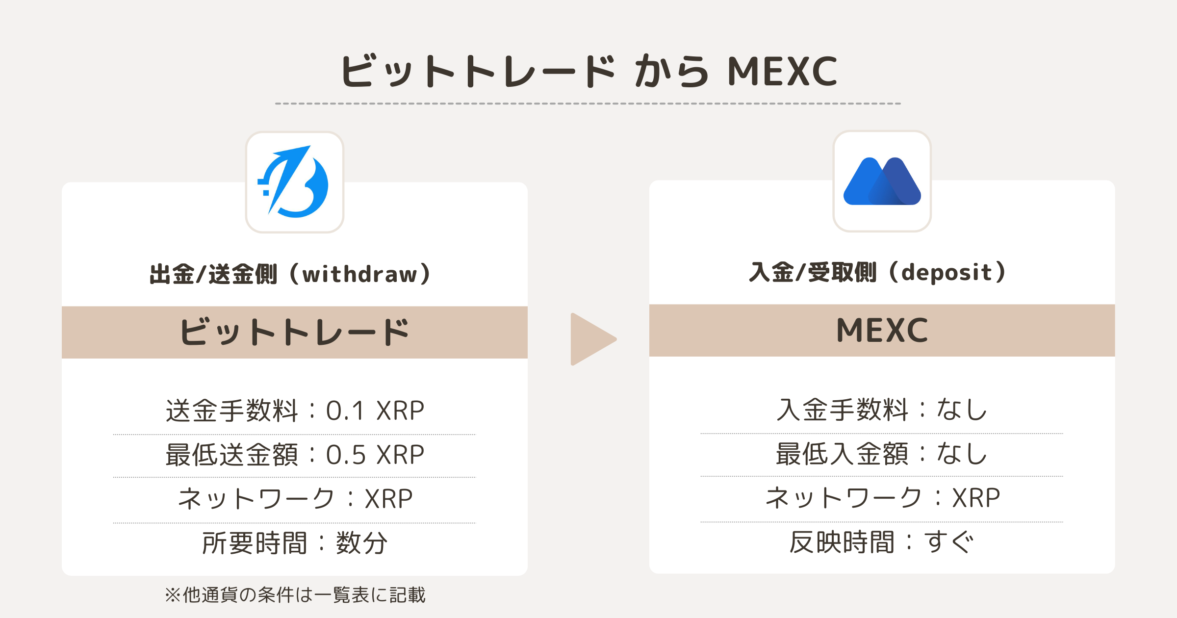 ビットトレードからMEXCにXRPを送金する方法