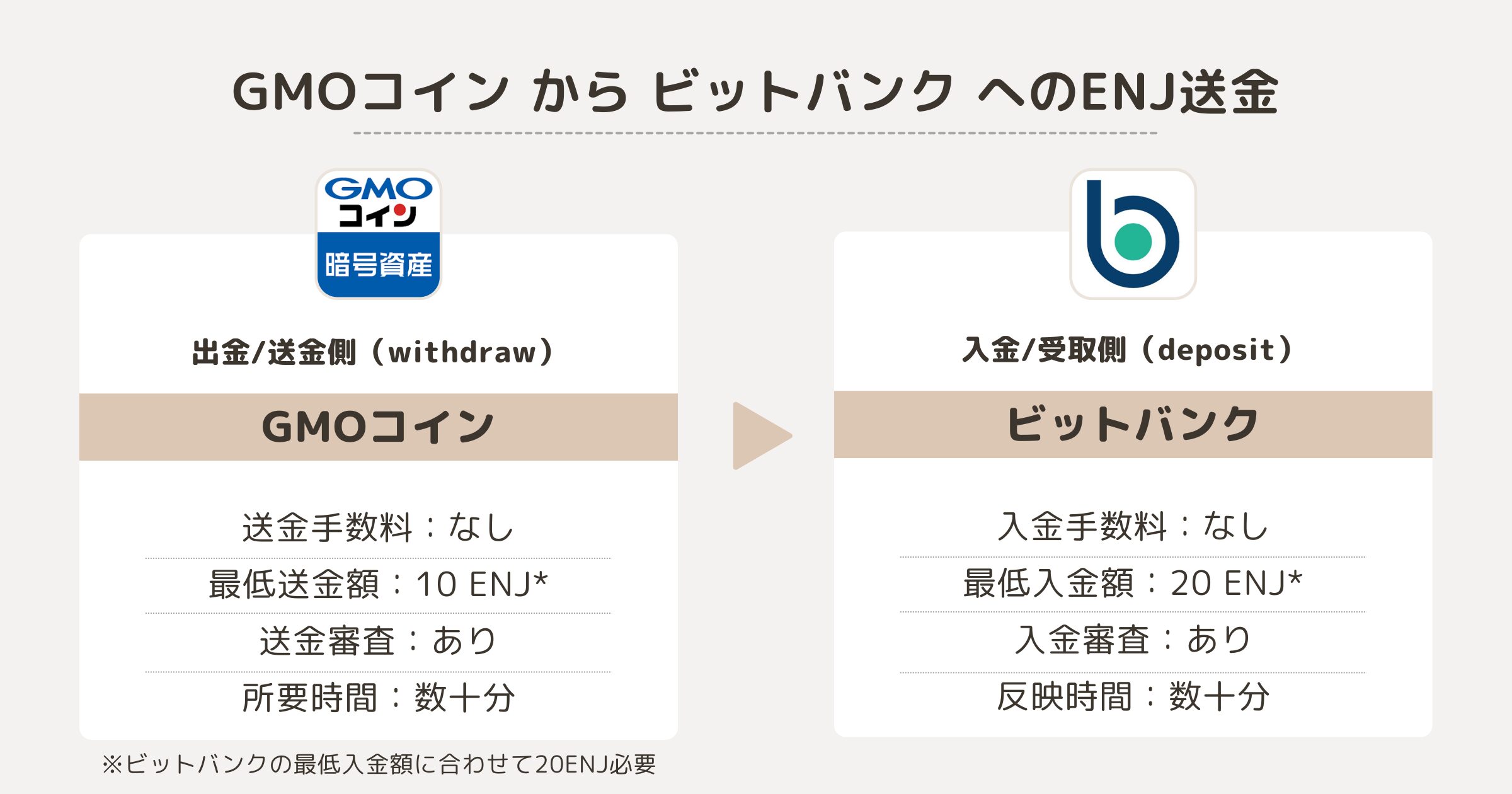 GMOコインからビットバンクへENJを送金