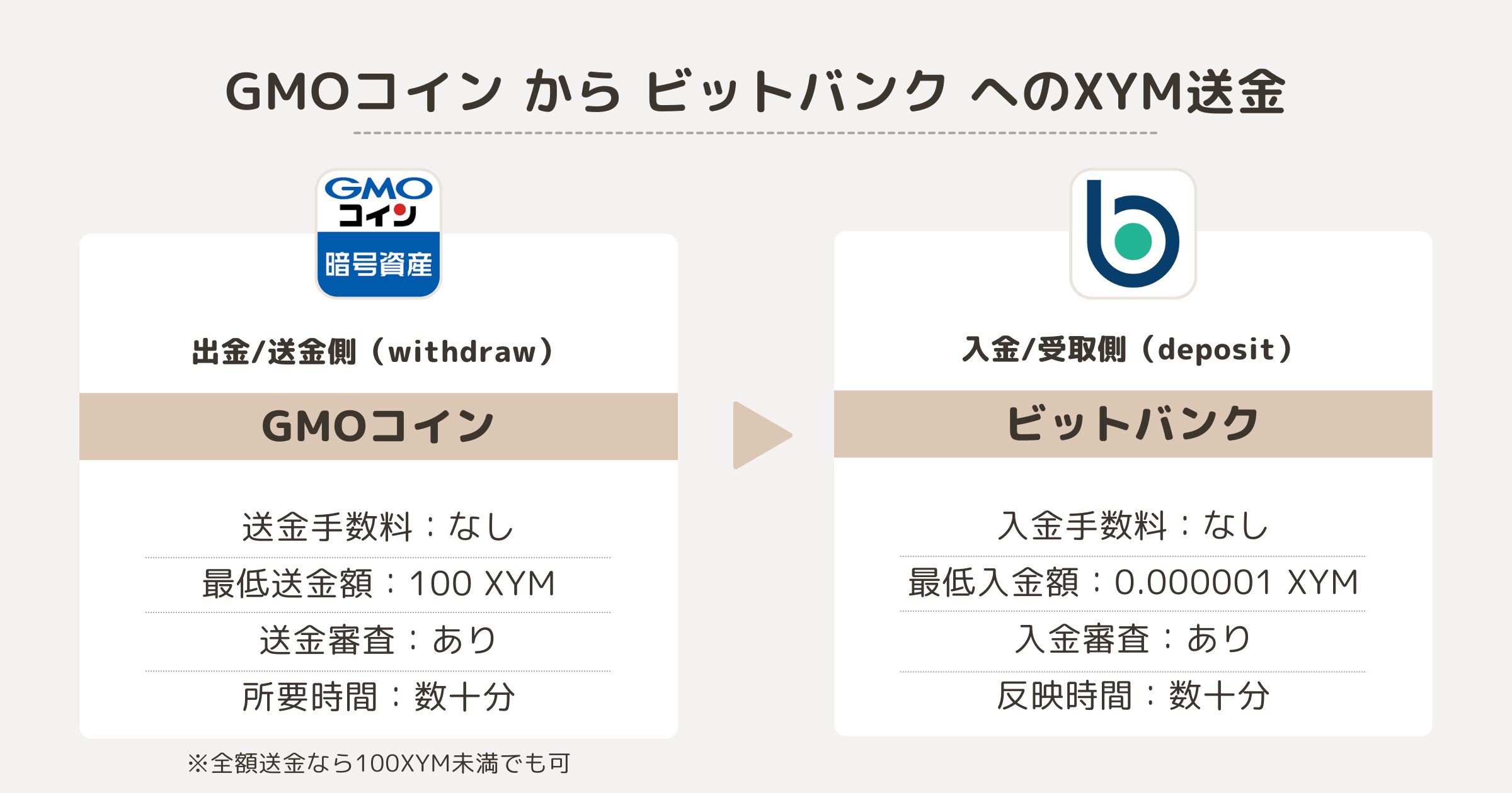 GMOコインからビットバンクへXYMを送金