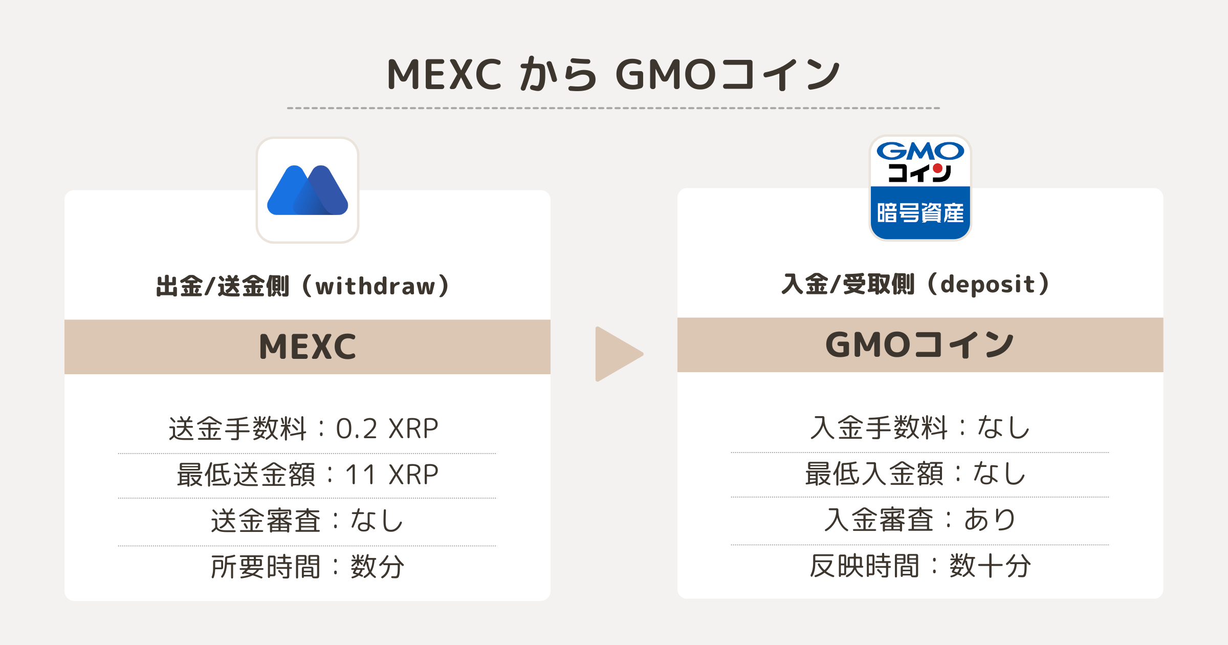 MEXCからGMOコインへの送金方法