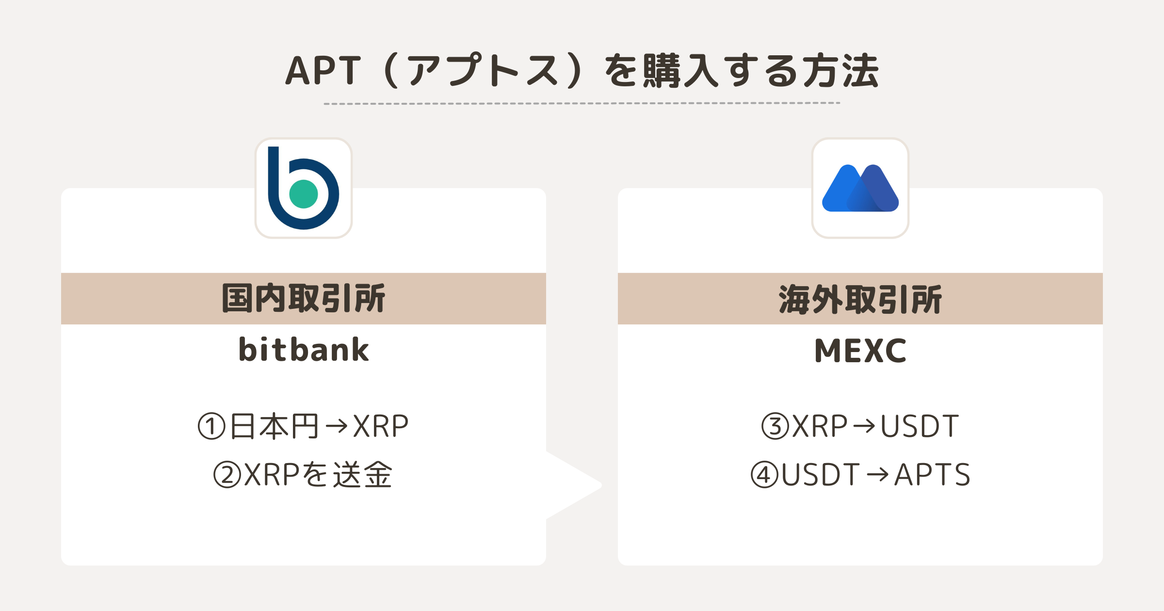 APT(アプトス)を購入する方法
