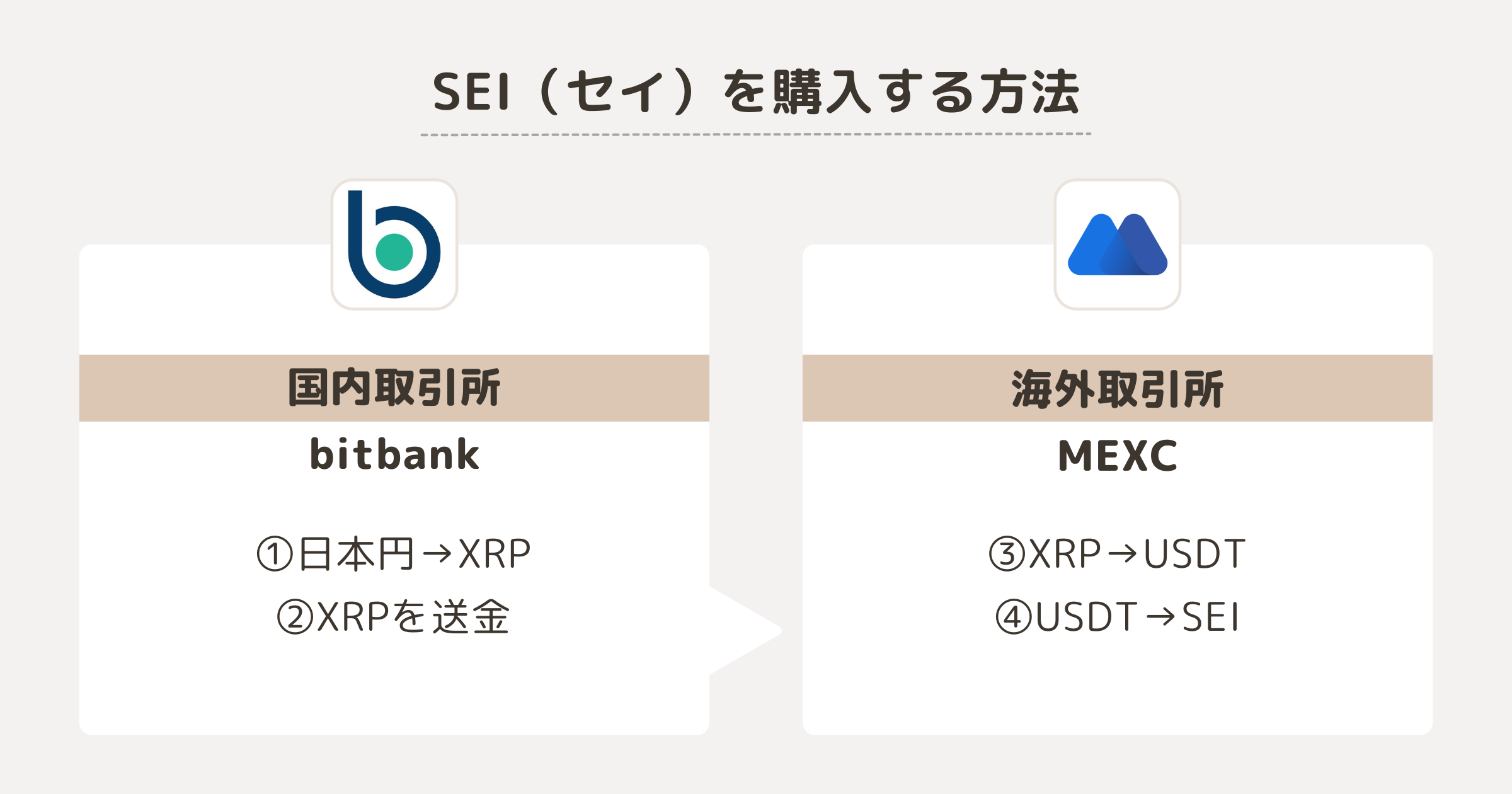 SEI（セイ）を購入する方法