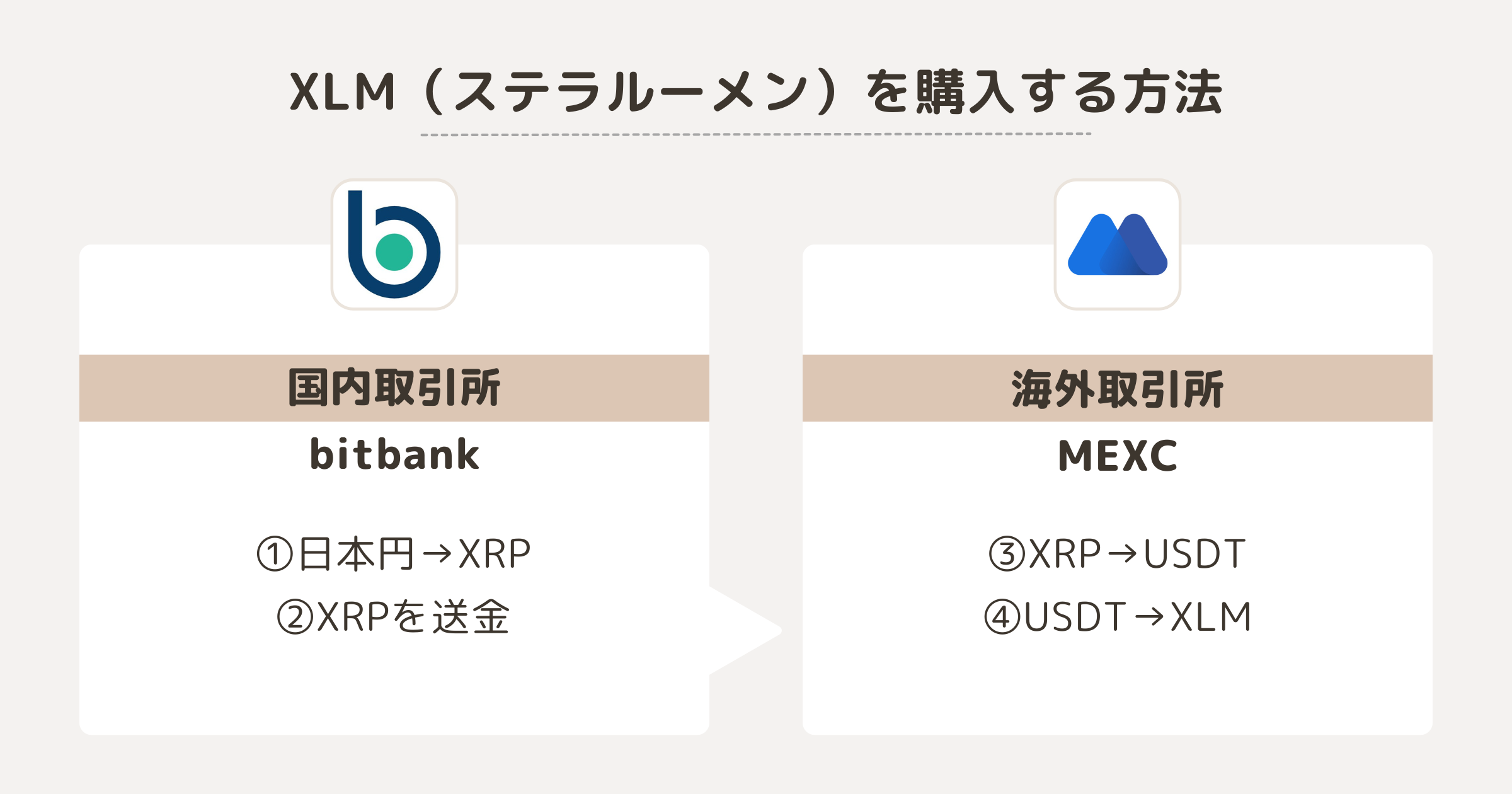 XLMを購入する方法