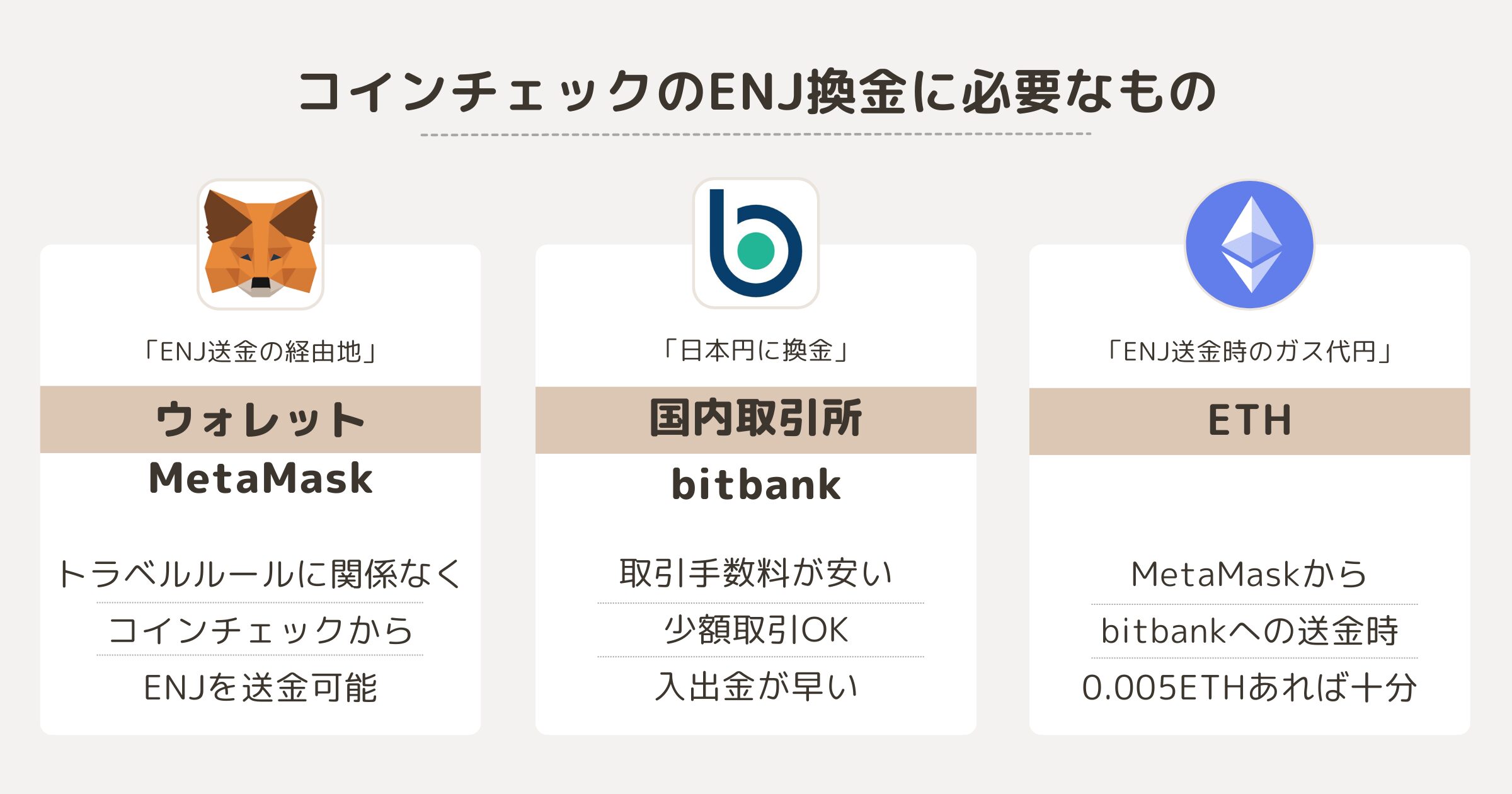 コインチェックのENJ換金に必要なもの