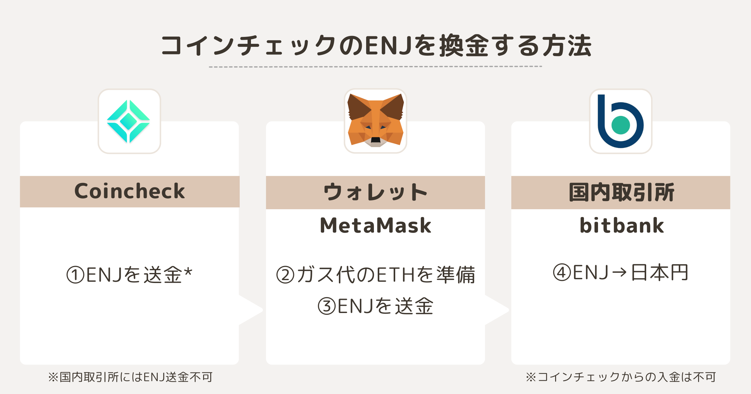 コインチェックのENJを換金する方法