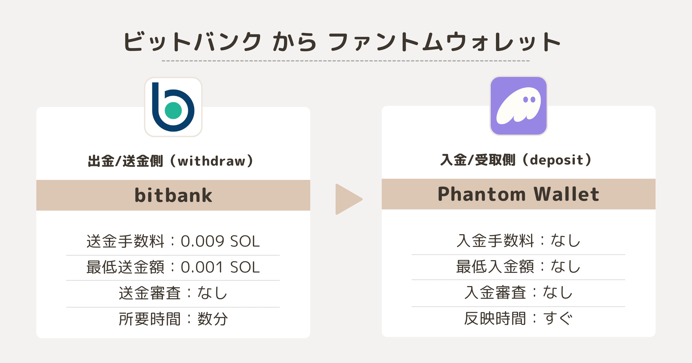 ビットバンクからPhantomWalletへのSOL送金条件