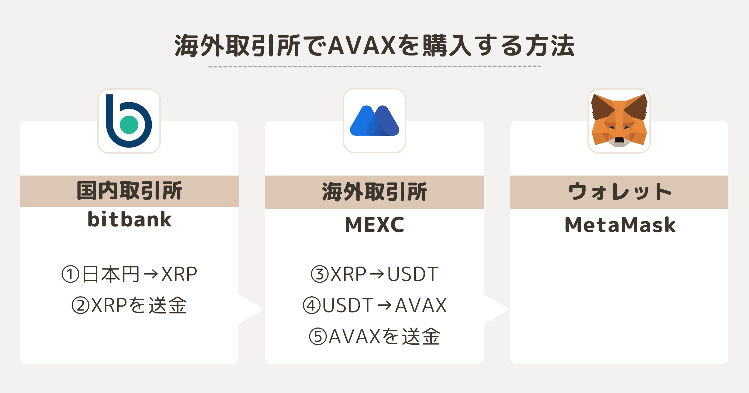 AVAXを購入する方法