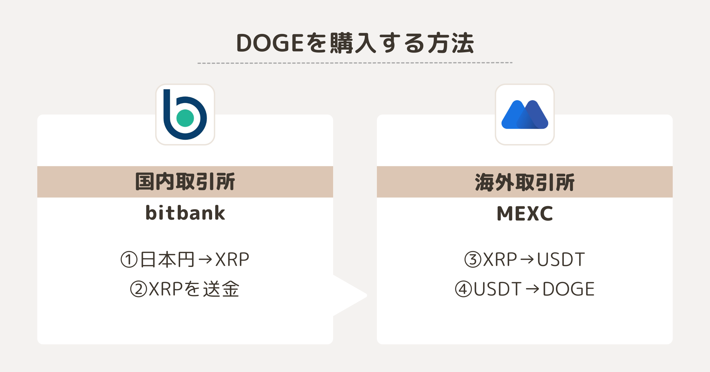 DOGEを購入する方法