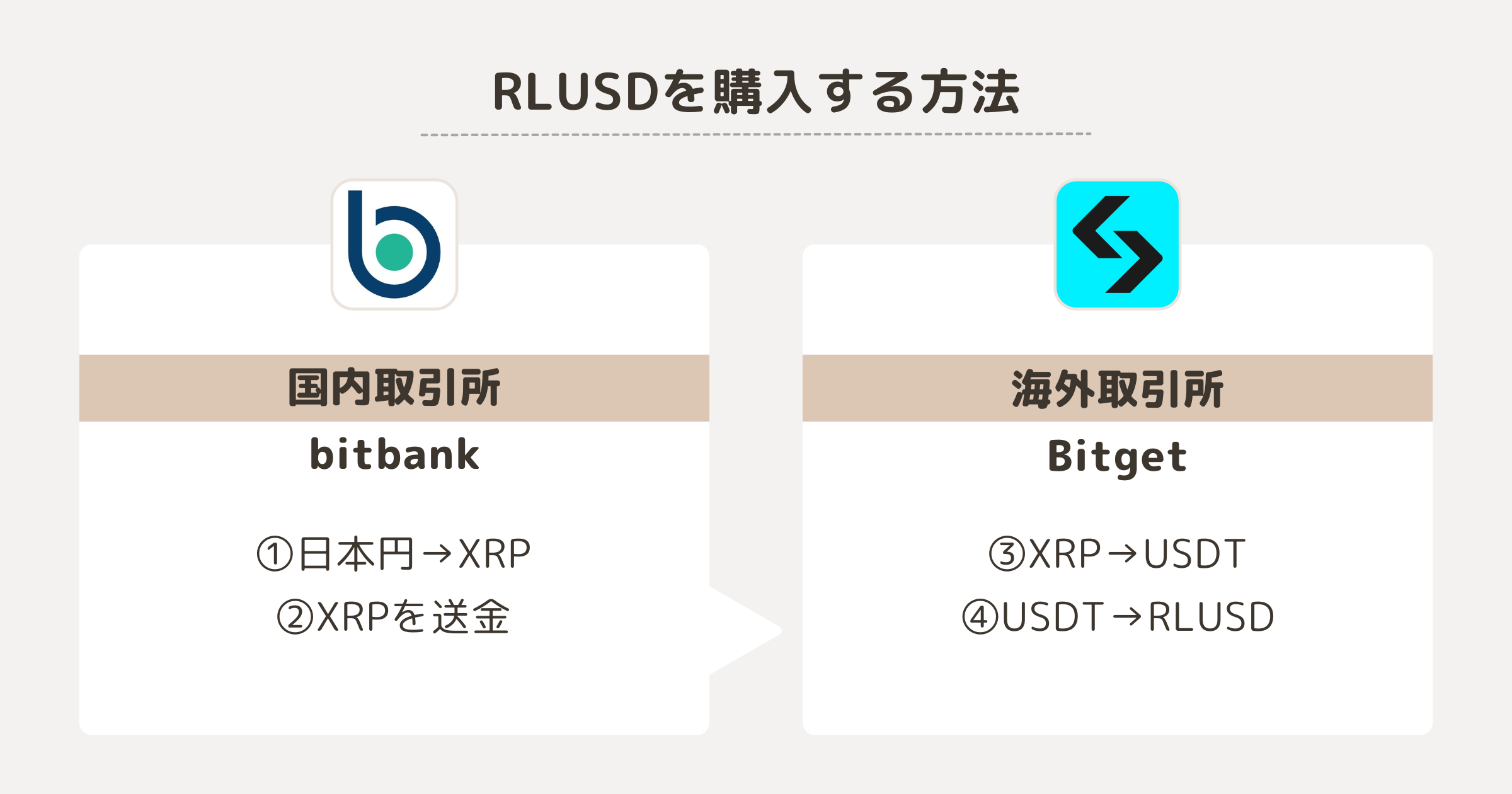 RLUSDを購入する方法