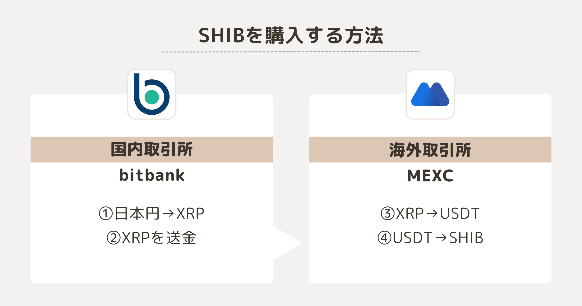 SHIBを購入する方法
