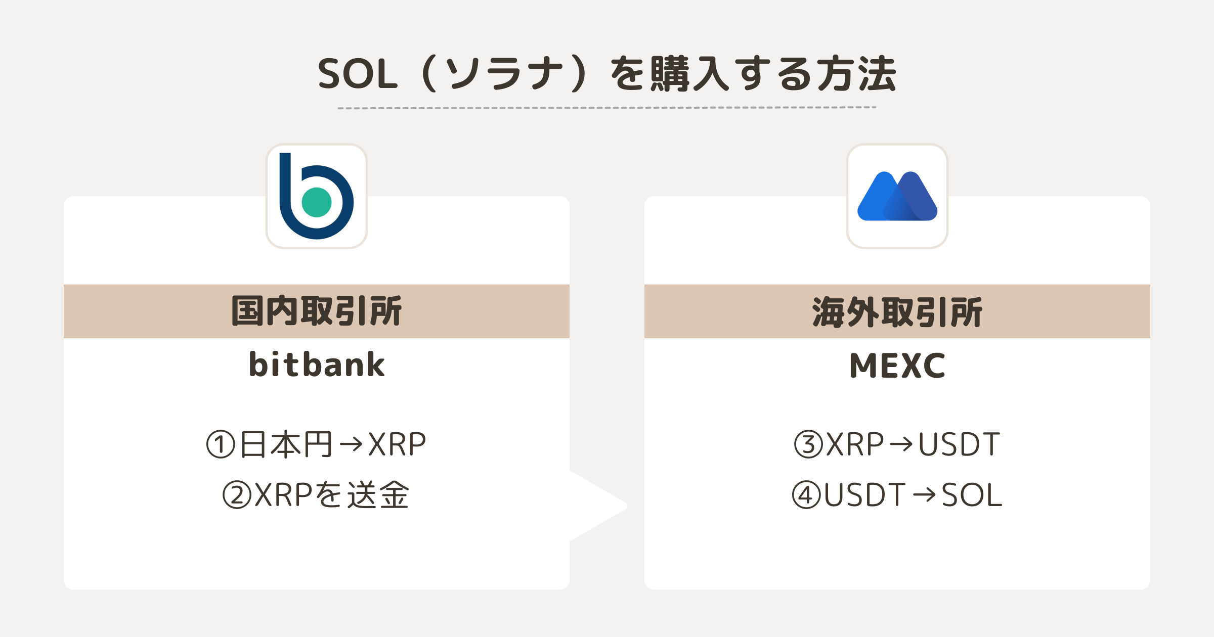 SOLを購入する方法