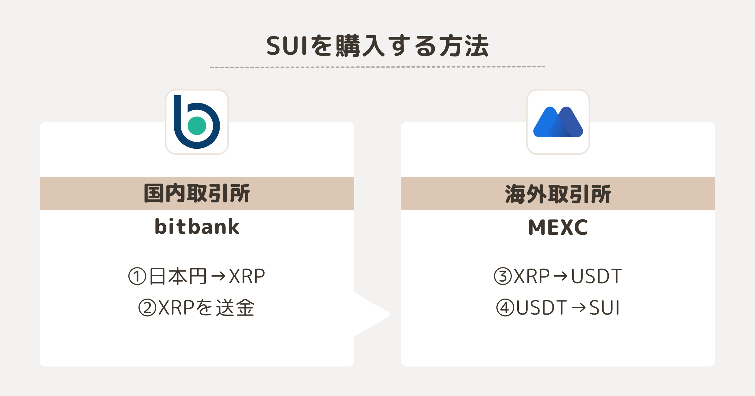 SUIを購入する方法