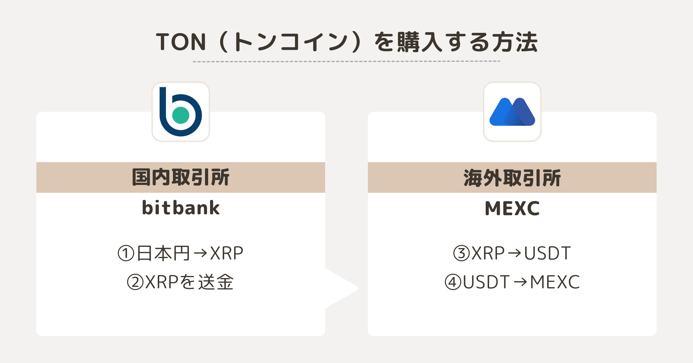 TONを購入する方法