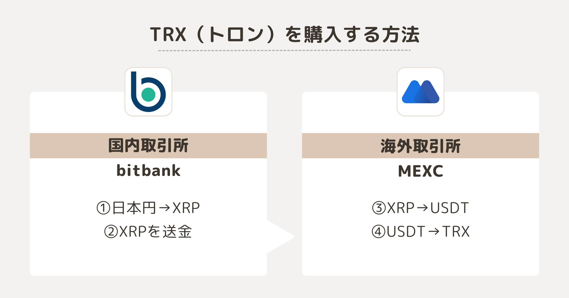TRXを購入する方法