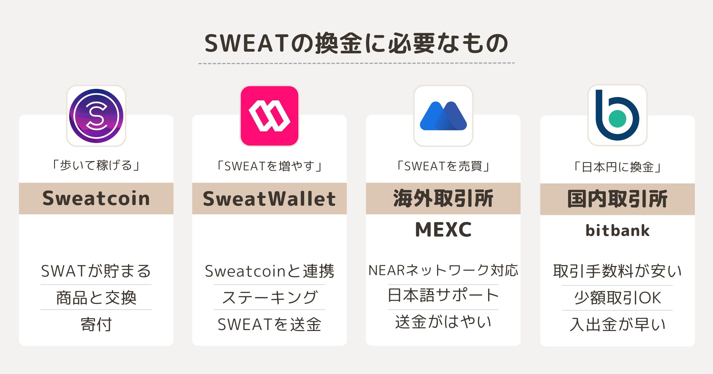 SWEATの換金に必要なもの
