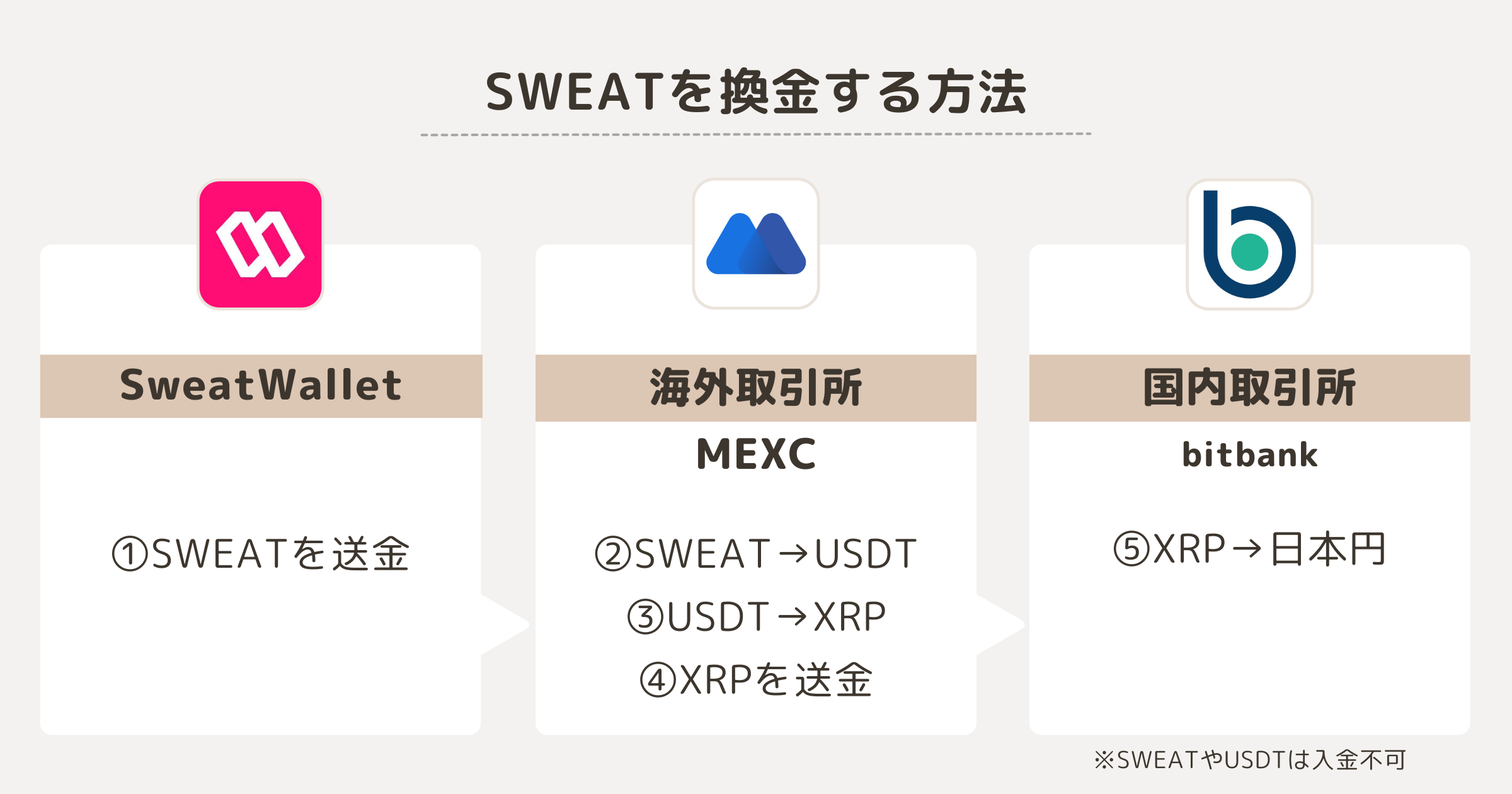 SWEATを換金する方法