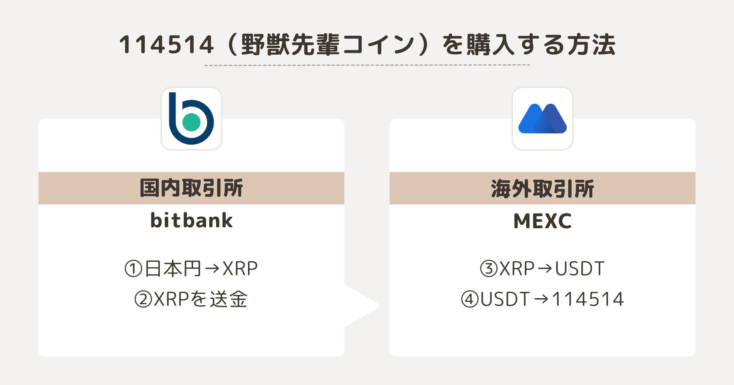 114514コインを購入する方法