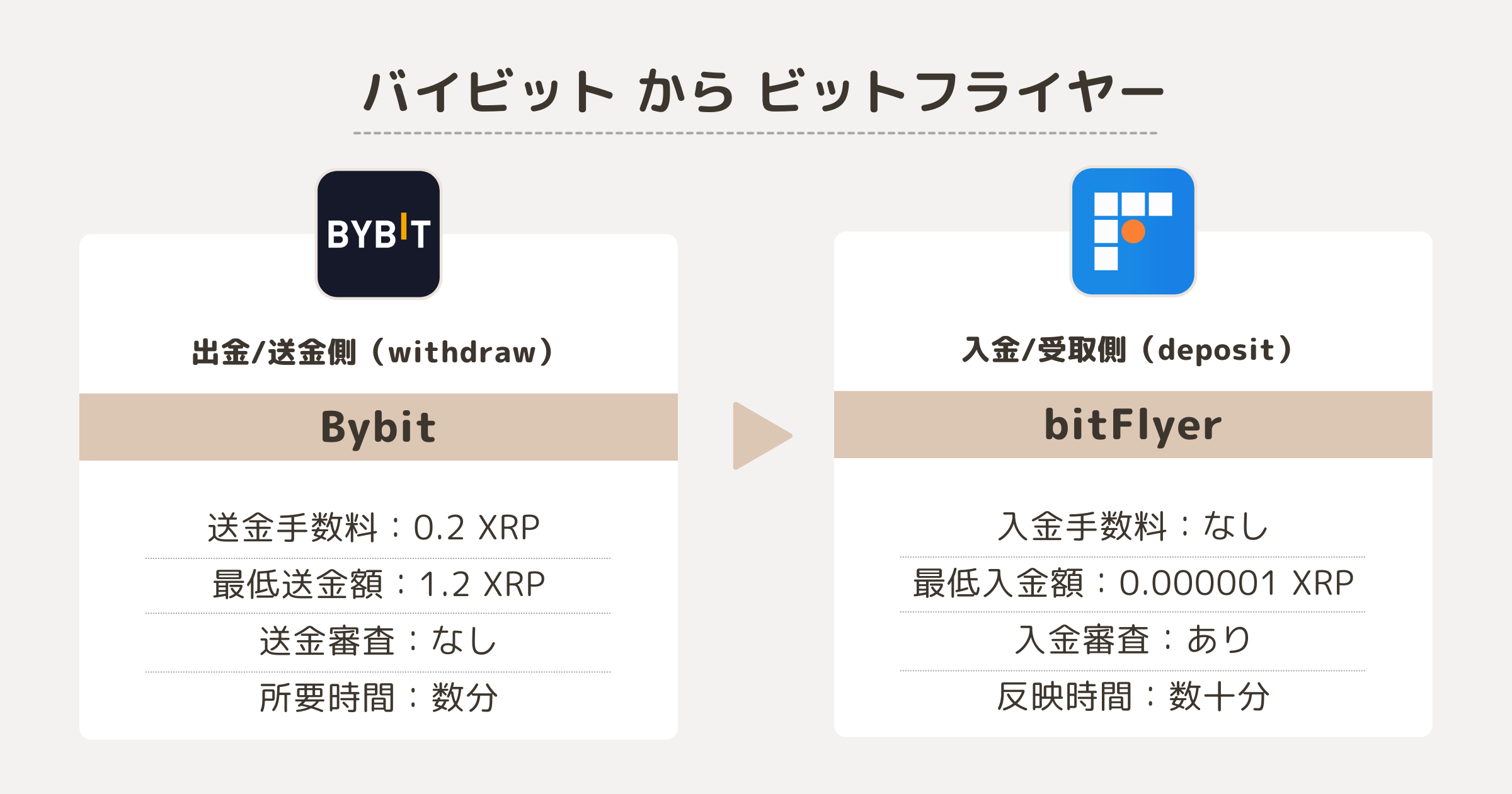 Bybit（バイビット）からビットフライヤーへの送金方法・手数料・反映時間
